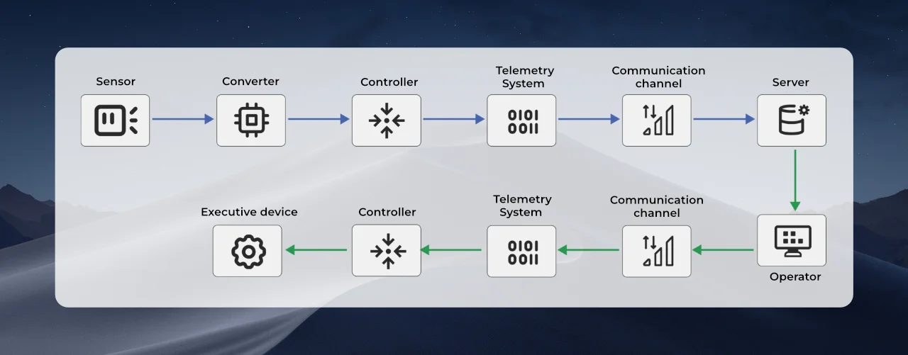 Classical chain of command.