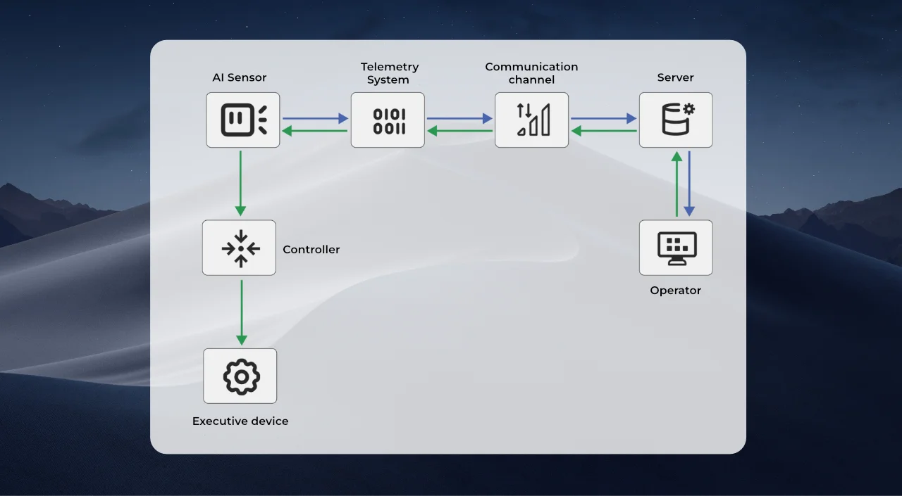 Control chain with parallel transmission of events to the server.