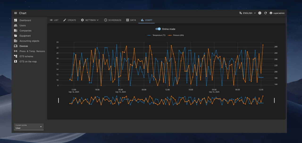 Interactive chart for historical and real-time data analysis.