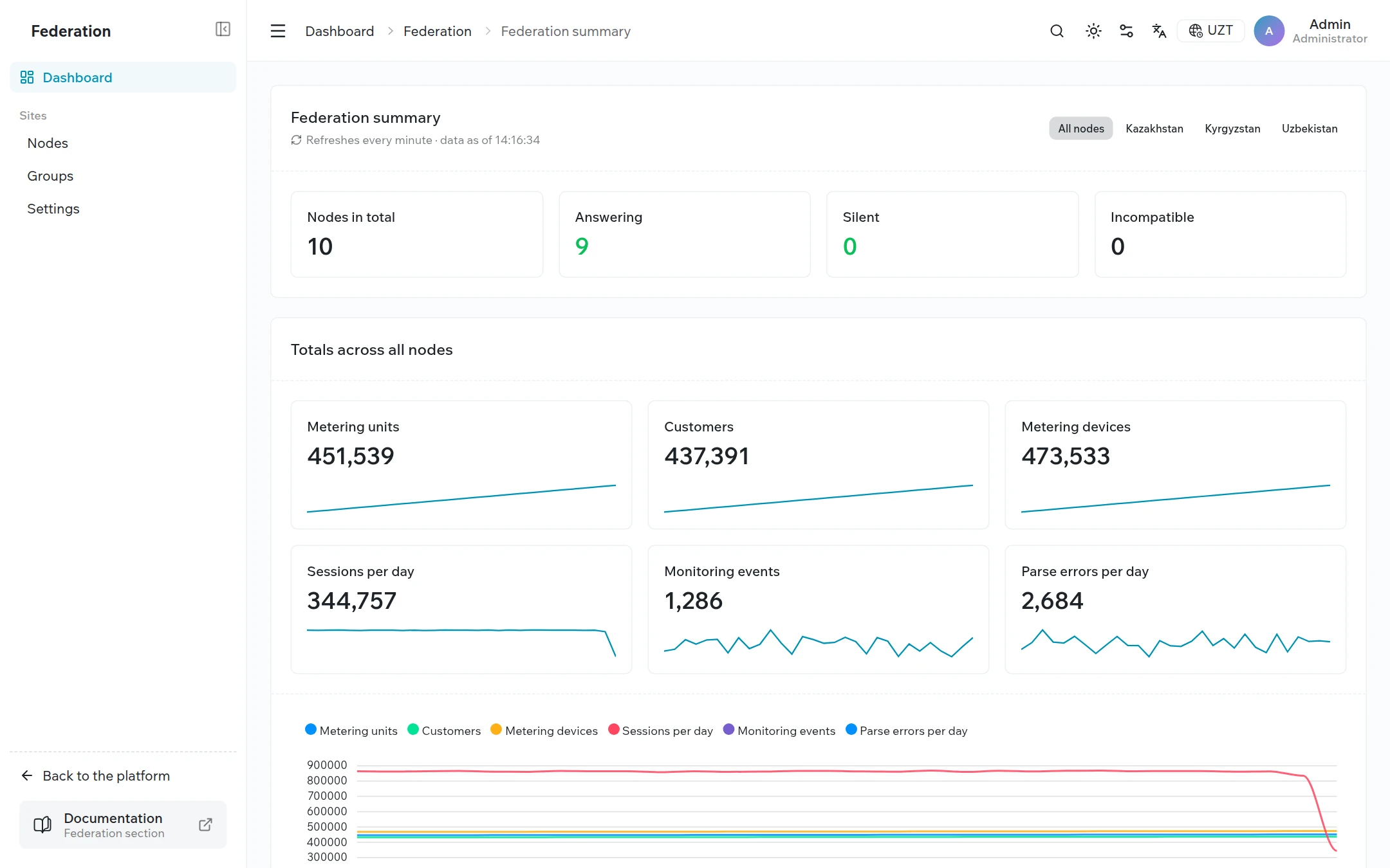 Federation summary: site status tiles, totals across all sites with trend sparklines, and an overall metrics trend chart