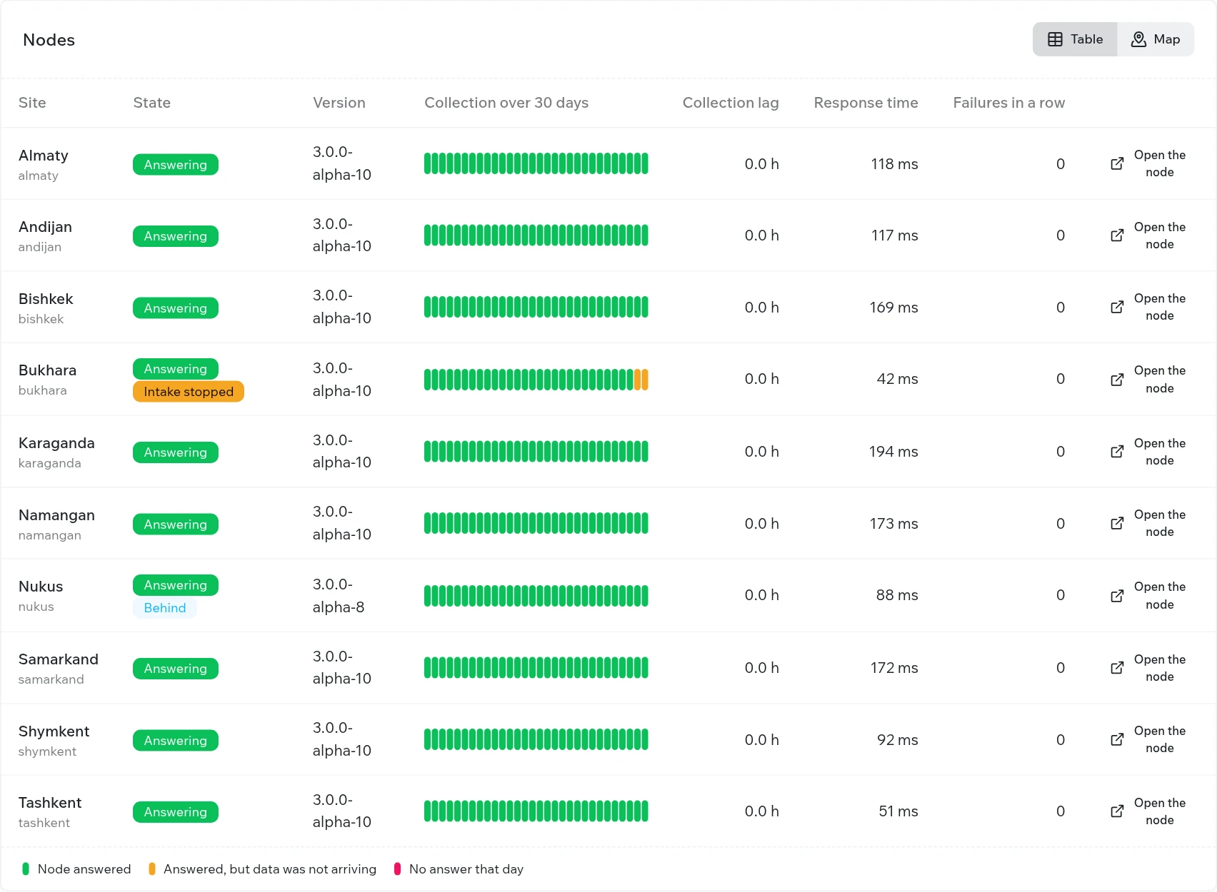 Sites table: for each site, its state, platform version, 30-day collection history, collection lag, response time, number of consecutive failures, and a button that opens the site