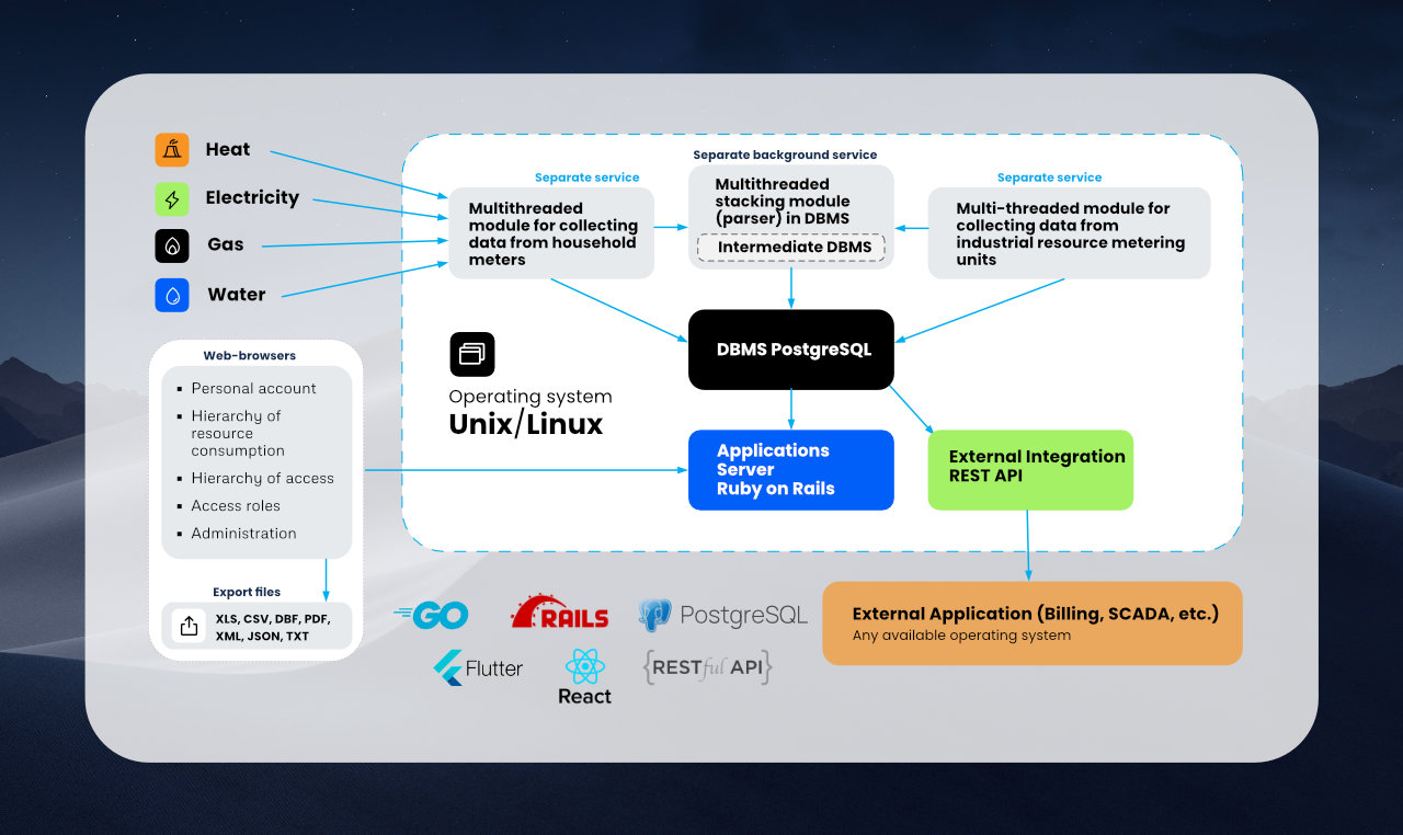 Structural diagram of the IoT platform