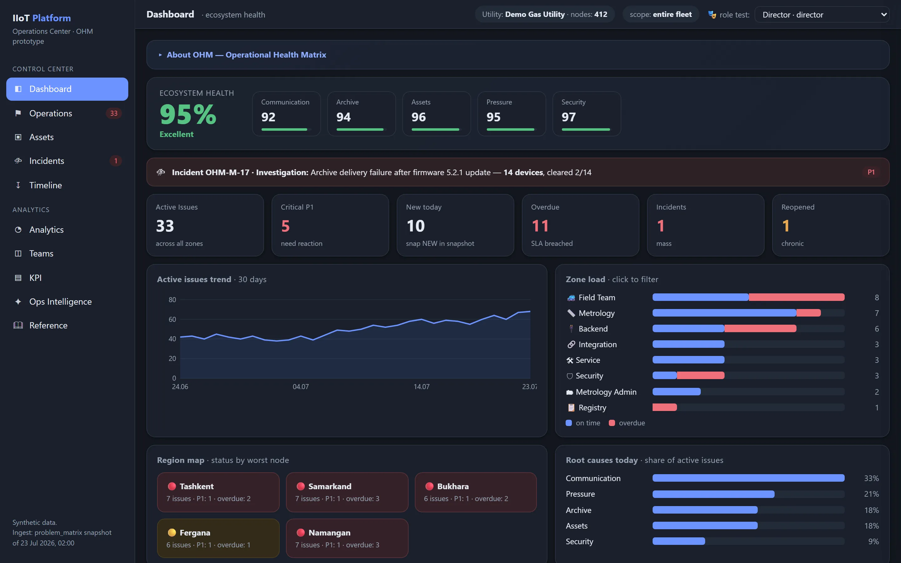 OHM director dashboard showing the overall Ecosystem Health score, domain sub-scores, active-issue counters, a 30-day trend chart, zone load bars, a region map and a list of today's root causes