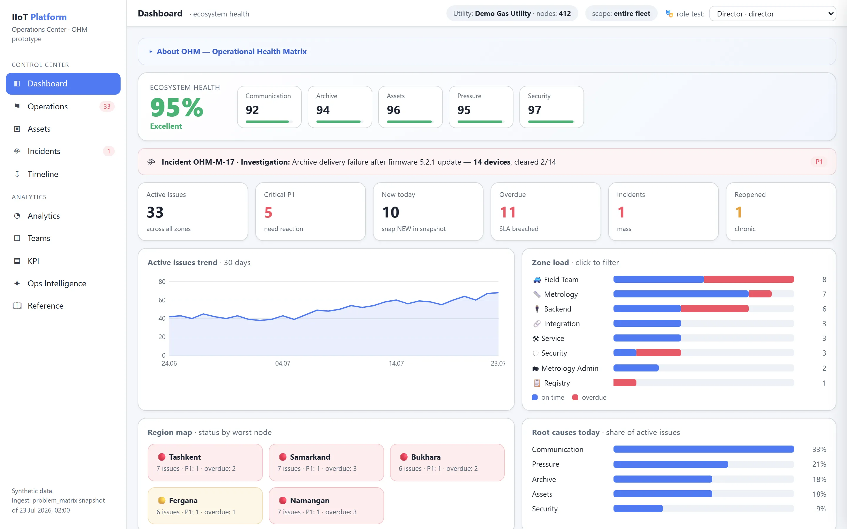 OHM director dashboard showing the overall Ecosystem Health score, domain sub-scores, active-issue counters, a 30-day trend chart, zone load bars, a region map and a list of today's root causes