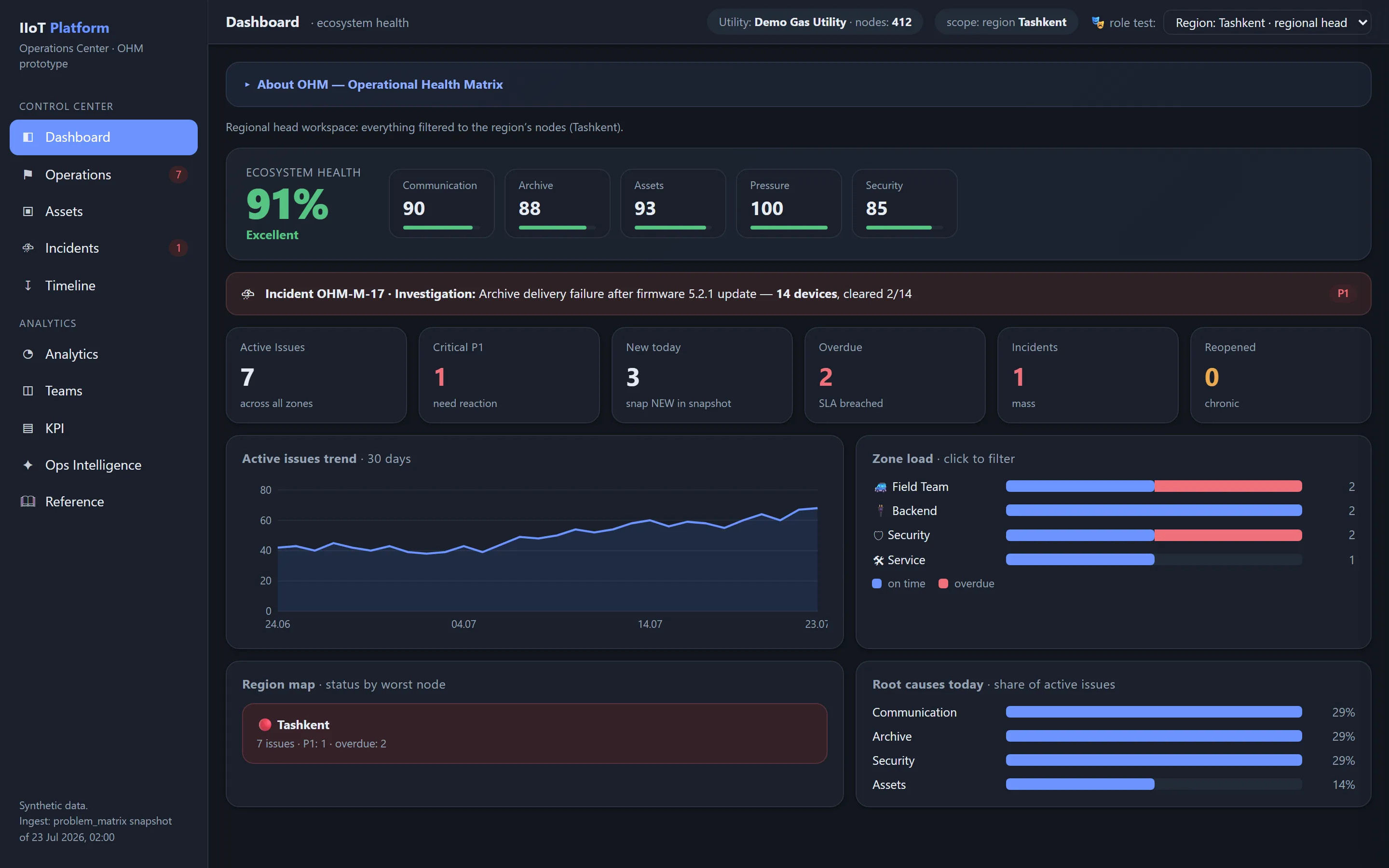 OHM dashboard opened by a regional head, showing health scores and issue counters restricted to a single region.