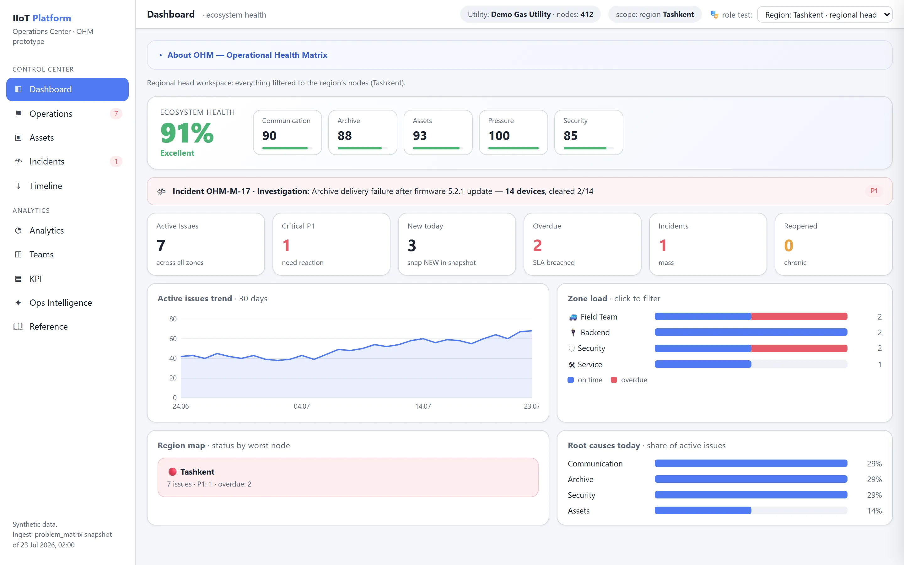 OHM dashboard opened by a regional head, showing health scores and issue counters restricted to a single region.