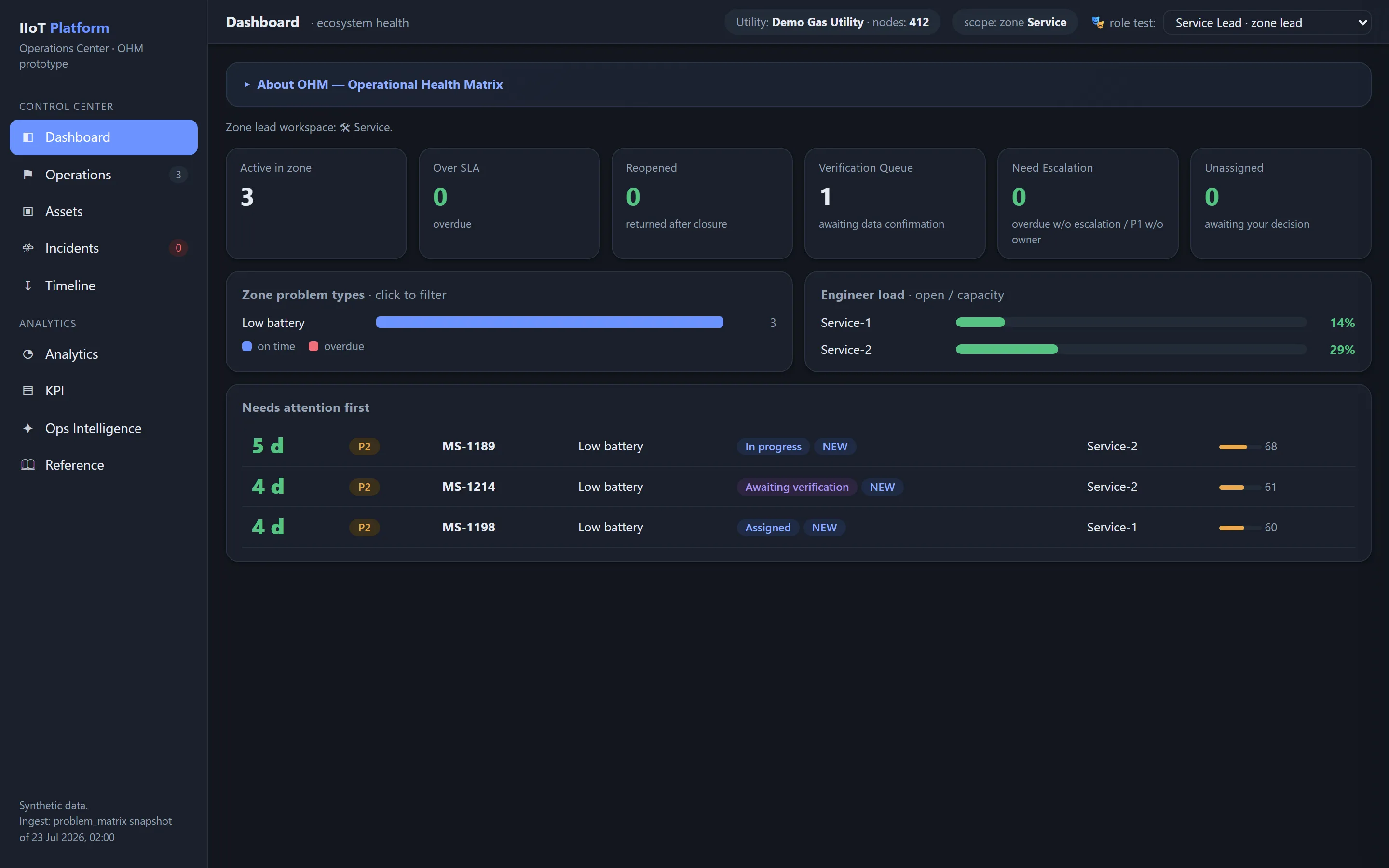 Zone lead dashboard with Over SLA, Reopened, Verification Queue and Need Escalation counters, zone problem types and engineer load against capacity.
