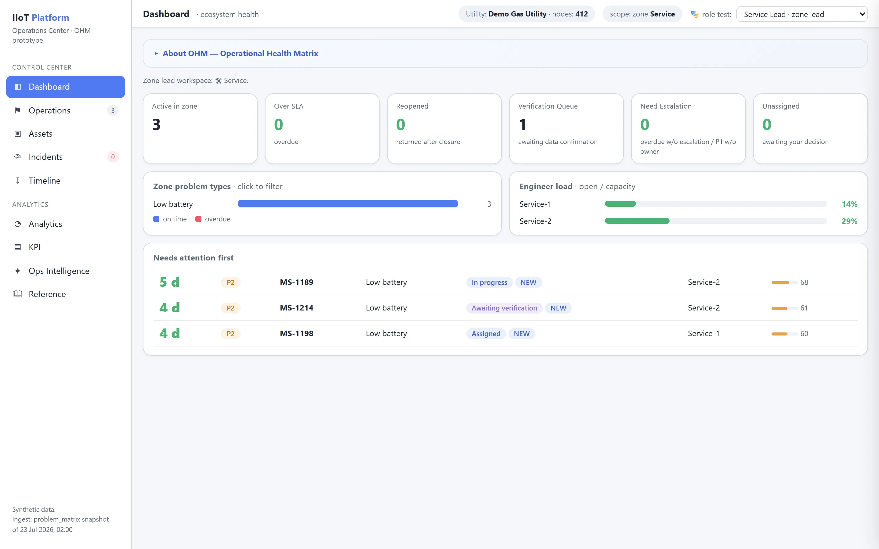Zone lead dashboard with Over SLA, Reopened, Verification Queue and Need Escalation counters, zone problem types and engineer load against capacity.