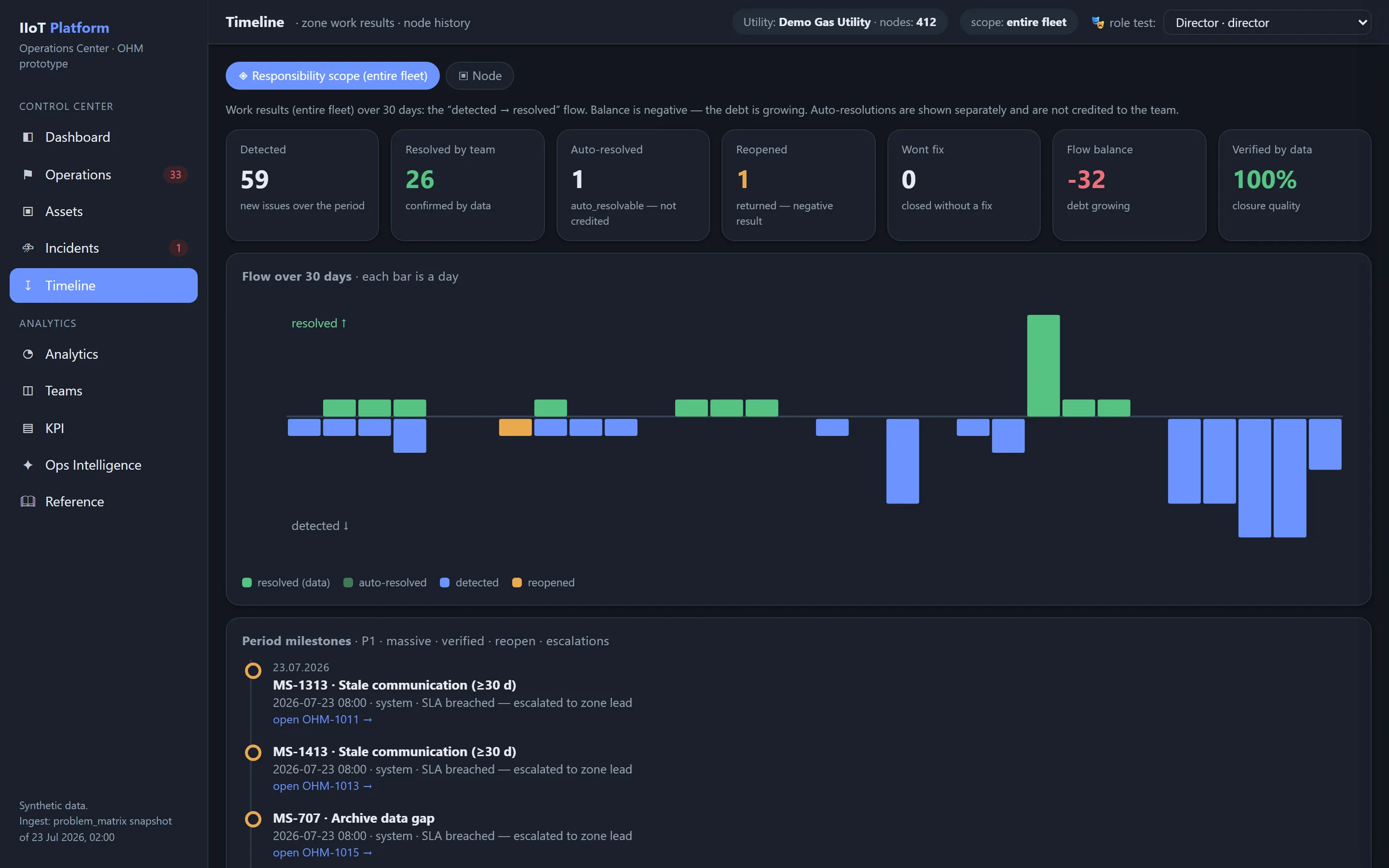 Responsibility-scope timeline chart with daily detected and resolved flows, period totals and the resulting flow balance.