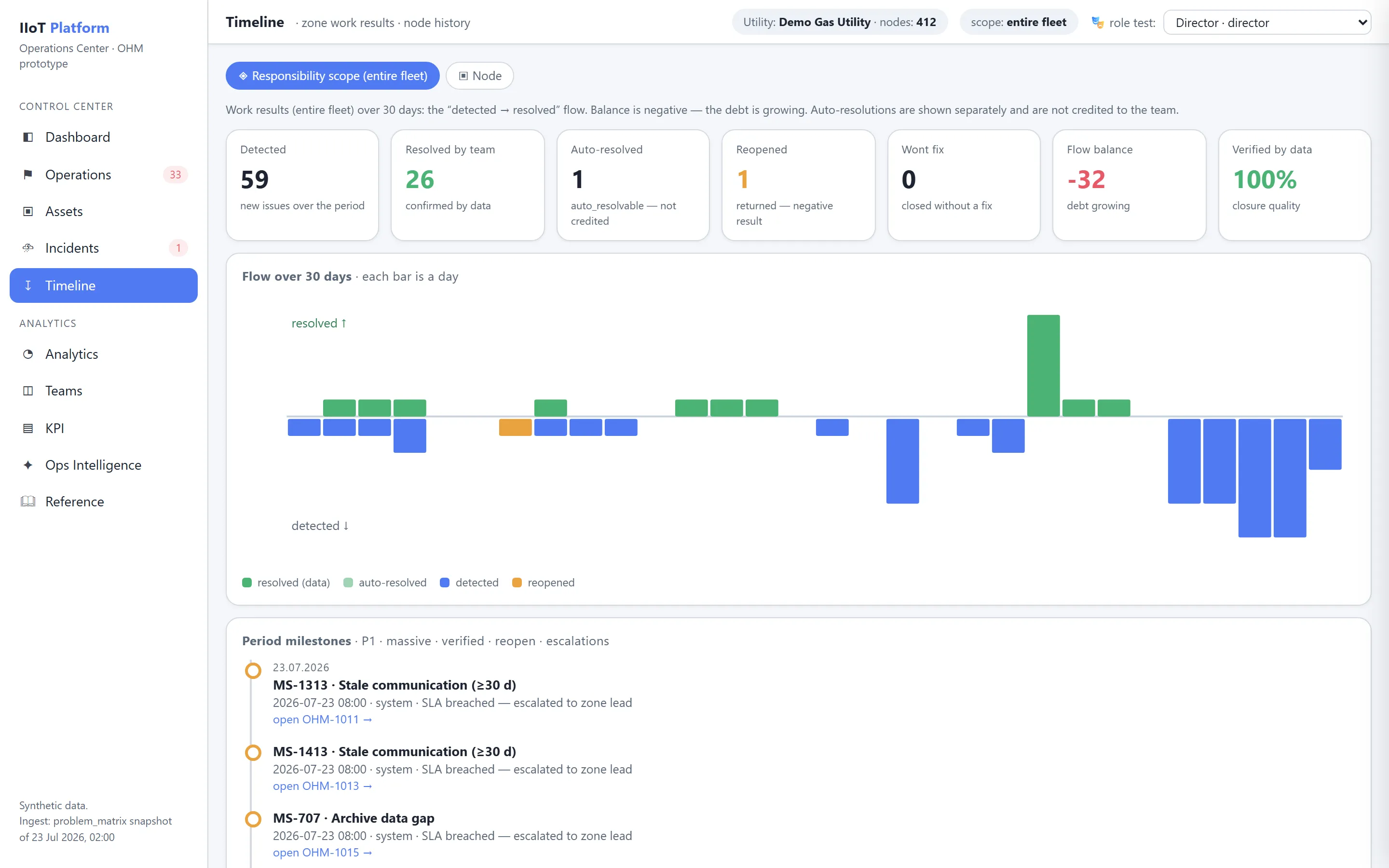 Responsibility-scope timeline chart with daily detected and resolved flows, period totals and the resulting flow balance.