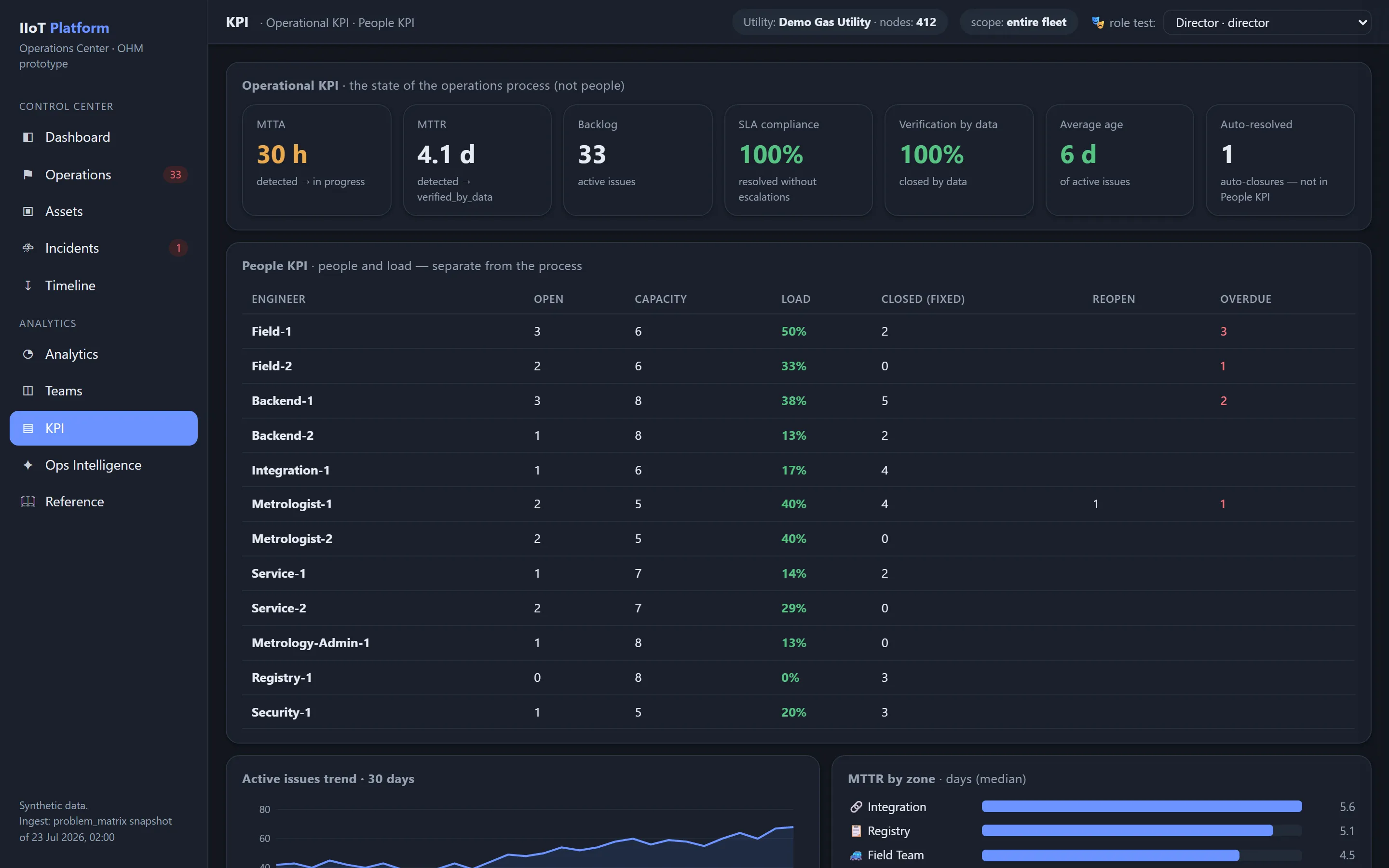 KPI dashboard showing operational process indicators alongside a separate people-oriented KPI block for staff and load.