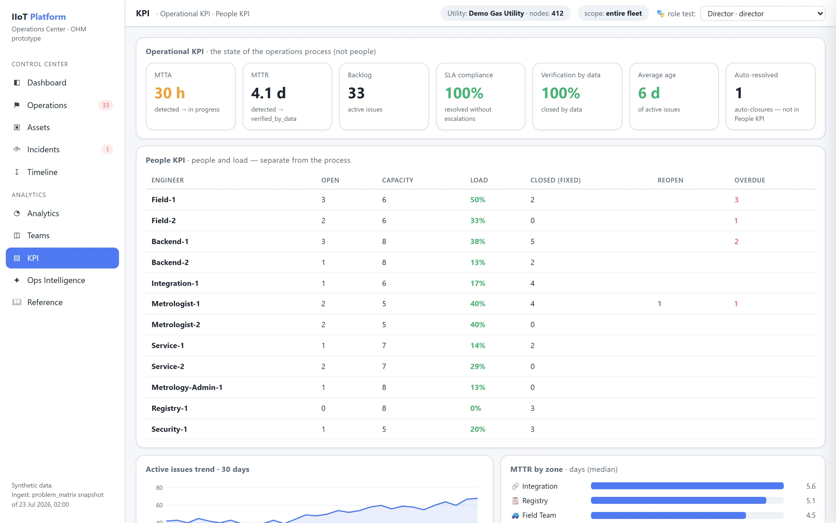 KPI dashboard showing operational process indicators alongside a separate people-oriented KPI block for staff and load.