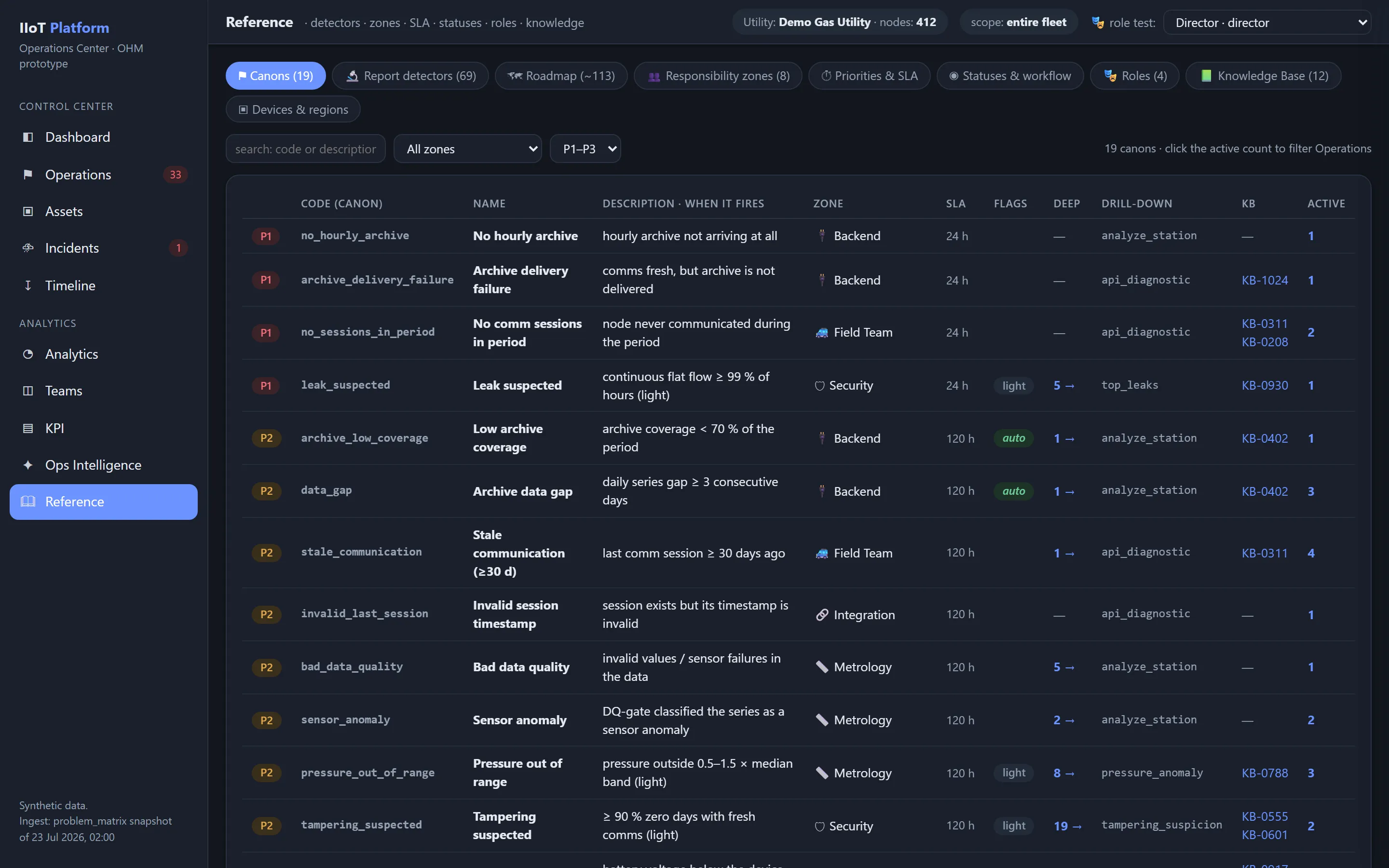 Reference screen listing all 19 detector canons with their codes, descriptions, owner zones, SLA policies, actionability flags and knowledge-base links
