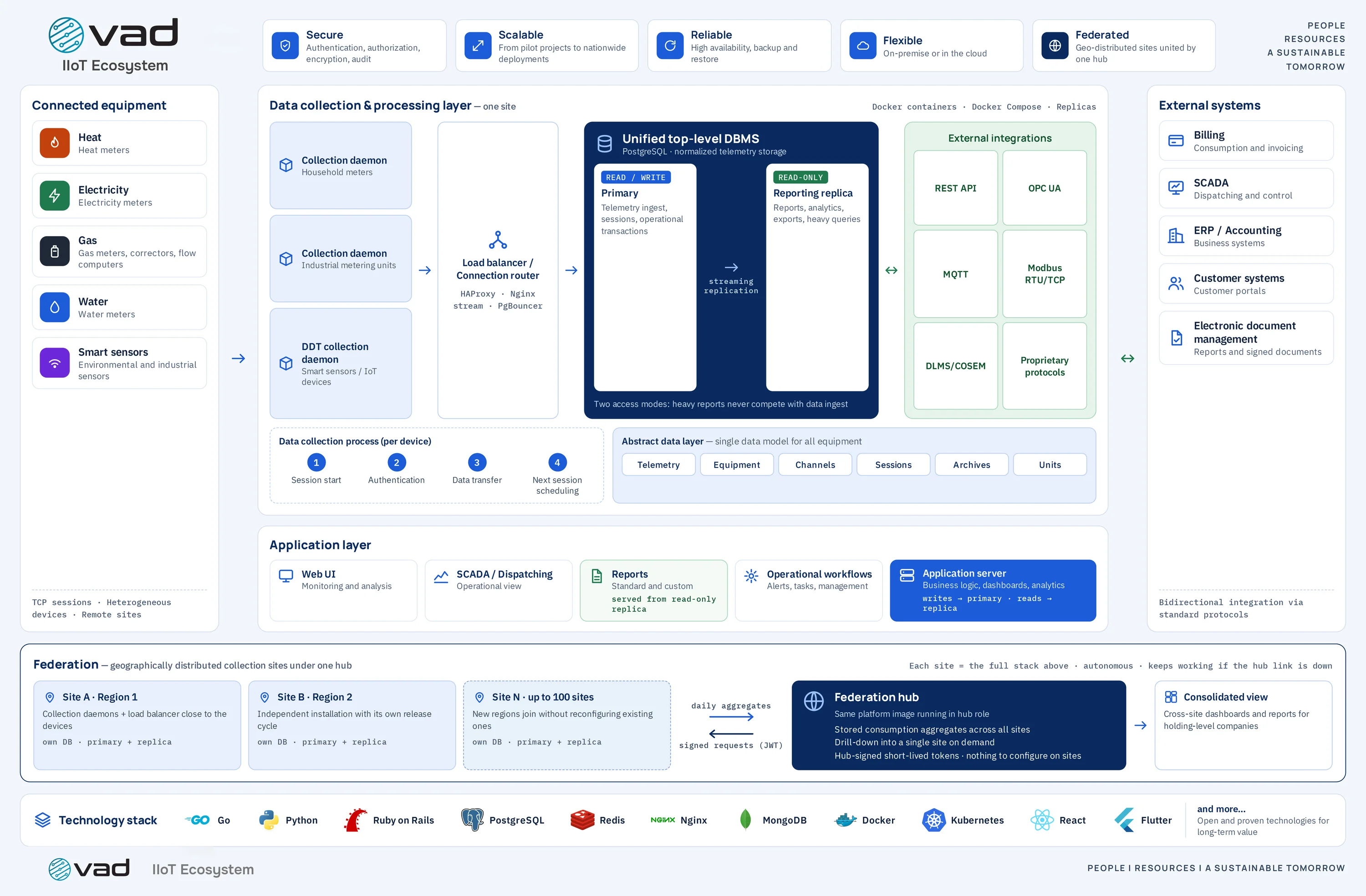 Arhitektura podsistema Data Platform: povezana oprema, sloj za prikupljanje i obradu podataka, jedinstveni DBMS najvišeg nivoa, aplikacioni sloj i spoljni sistemi