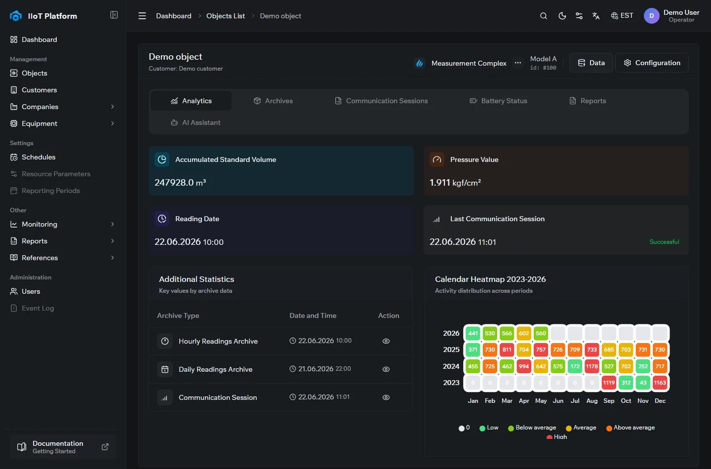 The Analytics tab of a device in the IIoT Platform, showing accumulated volume, pressure, reading date, and an activity heatmap